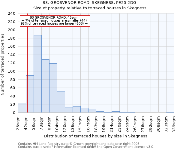 93, GROSVENOR ROAD, SKEGNESS, PE25 2DG: Size of property relative to terraced houses houses in Skegness