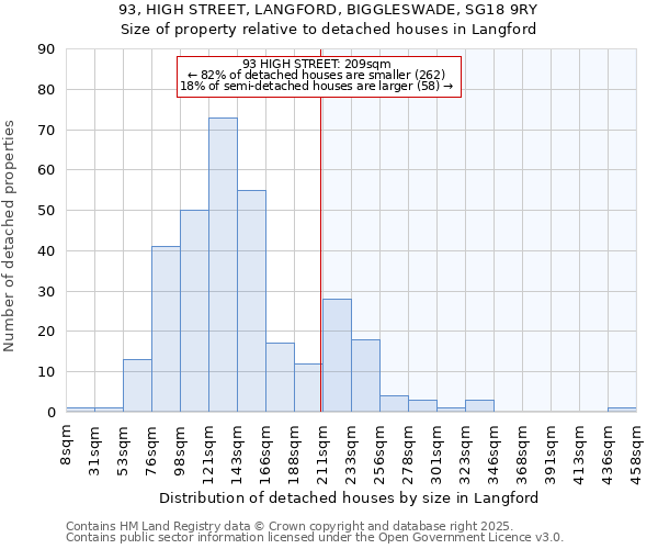 93, HIGH STREET, LANGFORD, BIGGLESWADE, SG18 9RY: Size of property relative to detached houses houses in Langford