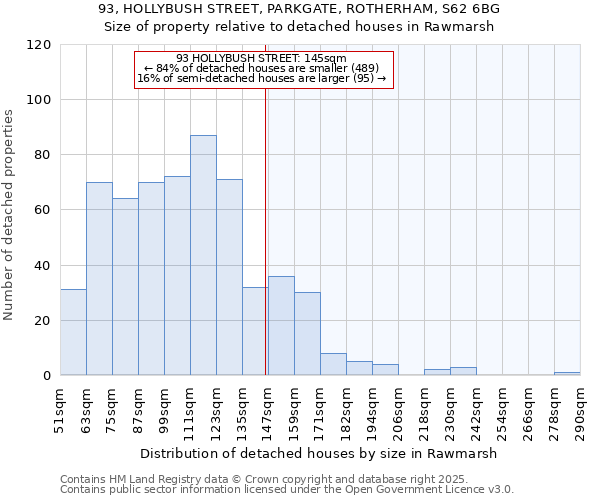 93, HOLLYBUSH STREET, PARKGATE, ROTHERHAM, S62 6BG: Size of property relative to detached houses houses in Rawmarsh