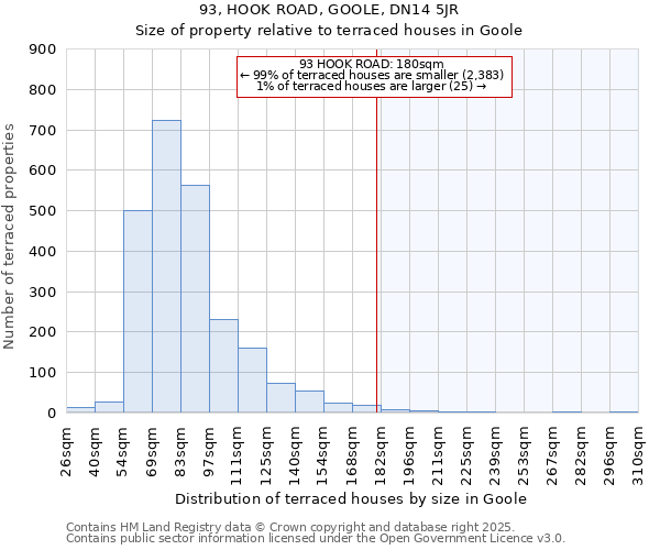 93, HOOK ROAD, GOOLE, DN14 5JR: Size of property relative to terraced houses houses in Goole