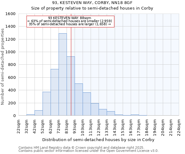 93, KESTEVEN WAY, CORBY, NN18 8GF: Size of property relative to semi-detached houses houses in Corby