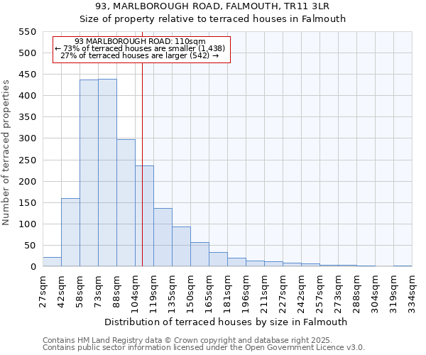 93, MARLBOROUGH ROAD, FALMOUTH, TR11 3LR: Size of property relative to terraced houses houses in Falmouth