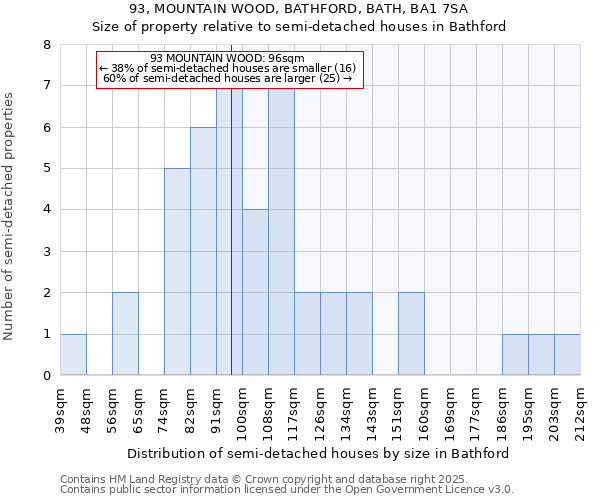 93, MOUNTAIN WOOD, BATHFORD, BATH, BA1 7SA: Size of property relative to semi-detached houses houses in Bathford