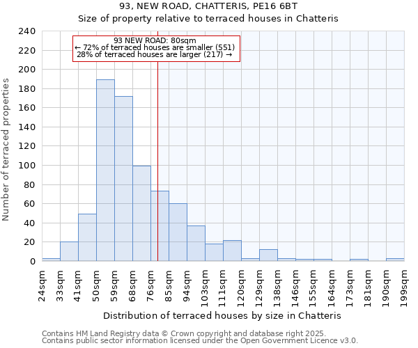 93, NEW ROAD, CHATTERIS, PE16 6BT: Size of property relative to terraced houses houses in Chatteris