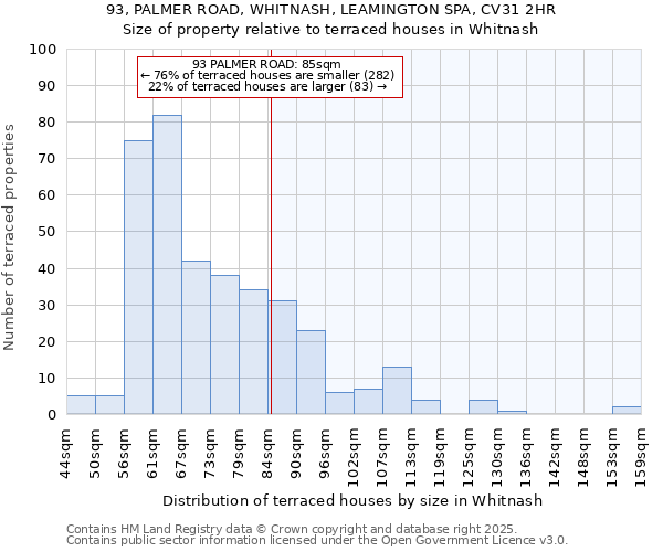 93, PALMER ROAD, WHITNASH, LEAMINGTON SPA, CV31 2HR: Size of property relative to terraced houses houses in Whitnash
