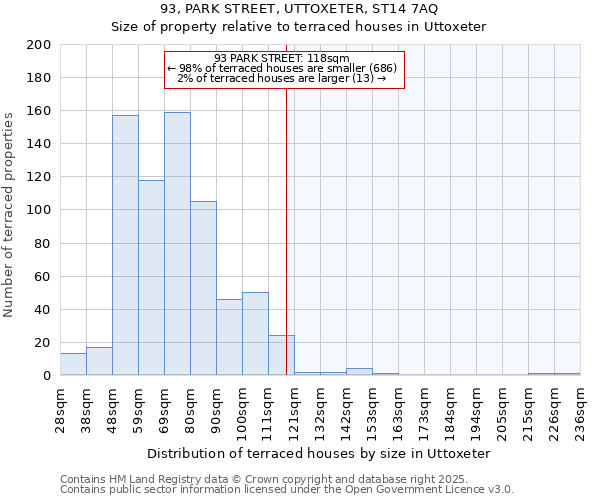 93, PARK STREET, UTTOXETER, ST14 7AQ: Size of property relative to terraced houses houses in Uttoxeter