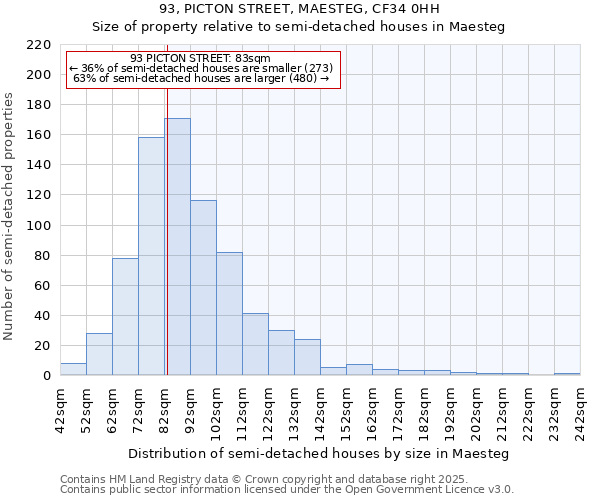 93, PICTON STREET, MAESTEG, CF34 0HH: Size of property relative to semi-detached houses houses in Maesteg