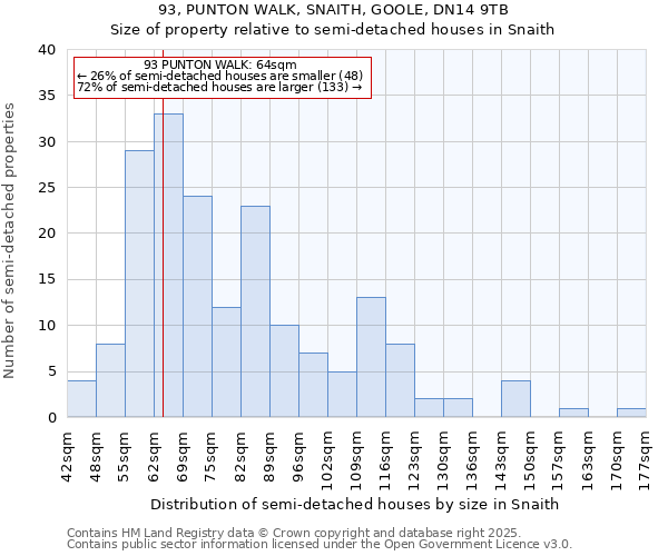 93, PUNTON WALK, SNAITH, GOOLE, DN14 9TB: Size of property relative to semi-detached houses houses in Snaith