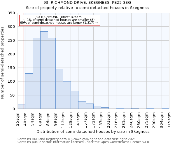 93, RICHMOND DRIVE, SKEGNESS, PE25 3SG: Size of property relative to semi-detached houses houses in Skegness