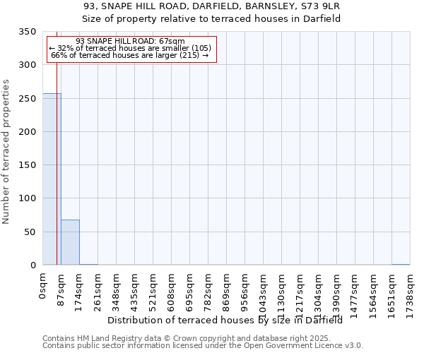 93, SNAPE HILL ROAD, DARFIELD, BARNSLEY, S73 9LR: Size of property relative to terraced houses houses in Darfield