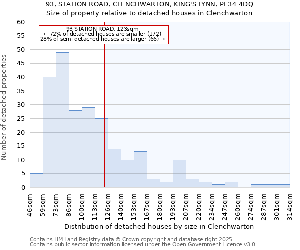 93, STATION ROAD, CLENCHWARTON, KING'S LYNN, PE34 4DQ: Size of property relative to detached houses houses in Clenchwarton