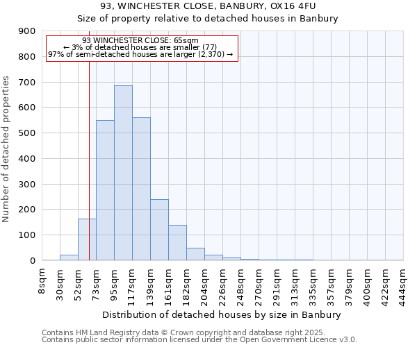 93, WINCHESTER CLOSE, BANBURY, OX16 4FU: Size of property relative to detached houses houses in Banbury