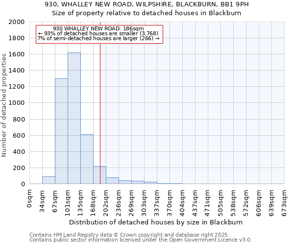 930, WHALLEY NEW ROAD, WILPSHIRE, BLACKBURN, BB1 9PH: Size of property relative to detached houses houses in Blackburn