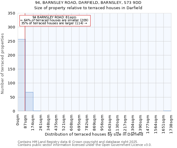 94, BARNSLEY ROAD, DARFIELD, BARNSLEY, S73 9DD: Size of property relative to terraced houses houses in Darfield
