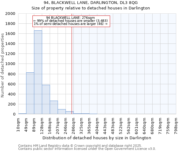 94, BLACKWELL LANE, DARLINGTON, DL3 8QG: Size of property relative to detached houses houses in Darlington