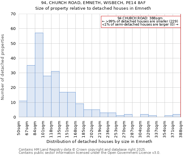 94, CHURCH ROAD, EMNETH, WISBECH, PE14 8AF: Size of property relative to detached houses houses in Emneth