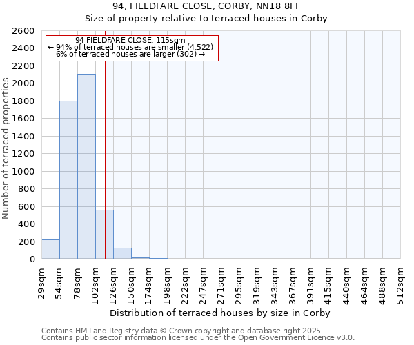94, FIELDFARE CLOSE, CORBY, NN18 8FF: Size of property relative to terraced houses houses in Corby