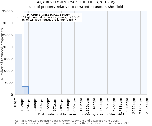 94, GREYSTONES ROAD, SHEFFIELD, S11 7BQ: Size of property relative to terraced houses houses in Sheffield