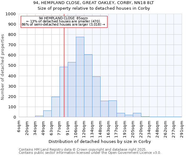 94, HEMPLAND CLOSE, GREAT OAKLEY, CORBY, NN18 8LT: Size of property relative to detached houses houses in Corby