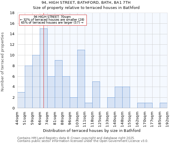 94, HIGH STREET, BATHFORD, BATH, BA1 7TH: Size of property relative to terraced houses houses in Bathford