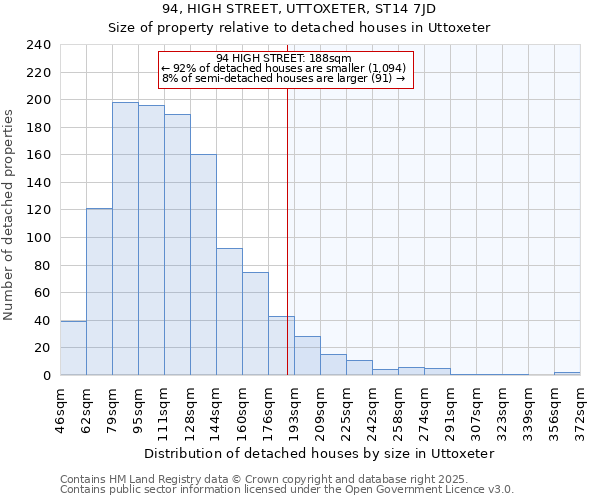 94, HIGH STREET, UTTOXETER, ST14 7JD: Size of property relative to detached houses houses in Uttoxeter