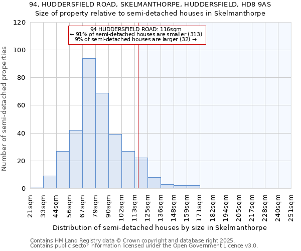 94, HUDDERSFIELD ROAD, SKELMANTHORPE, HUDDERSFIELD, HD8 9AS: Size of property relative to semi-detached houses houses in Skelmanthorpe