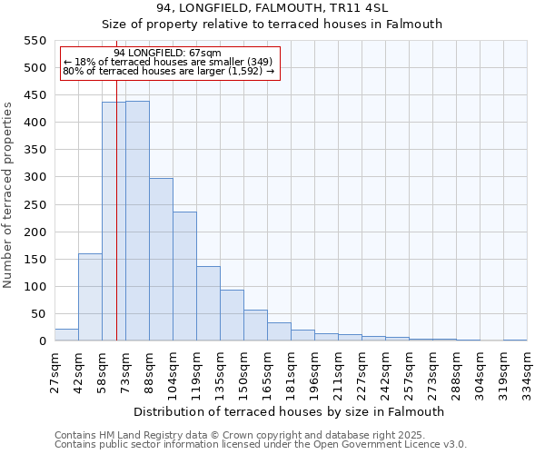 94, LONGFIELD, FALMOUTH, TR11 4SL: Size of property relative to terraced houses houses in Falmouth