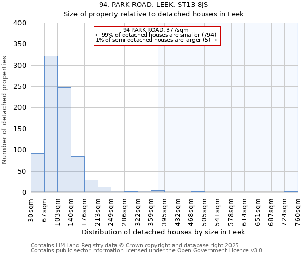 94, PARK ROAD, LEEK, ST13 8JS: Size of property relative to detached houses houses in Leek