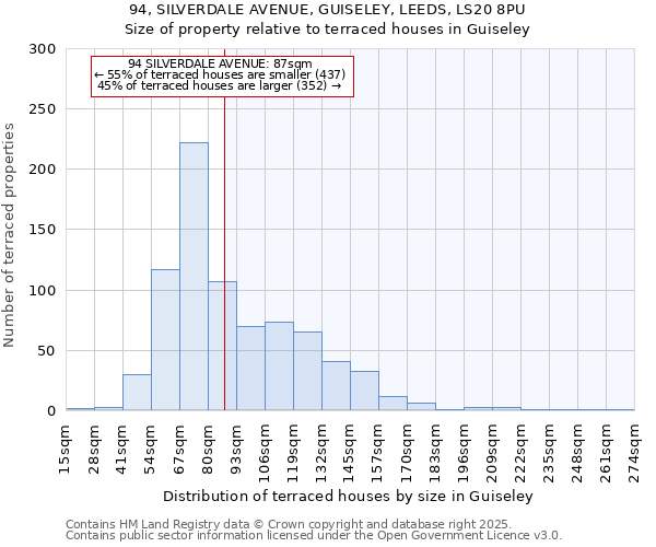 94, SILVERDALE AVENUE, GUISELEY, LEEDS, LS20 8PU: Size of property relative to terraced houses houses in Guiseley