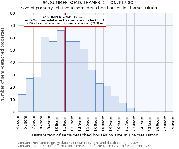 94, SUMMER ROAD, THAMES DITTON, KT7 0QP: Size of property relative to semi-detached houses houses in Thames Ditton