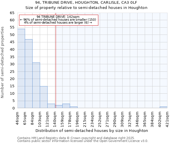 94, TRIBUNE DRIVE, HOUGHTON, CARLISLE, CA3 0LF: Size of property relative to semi-detached houses houses in Houghton