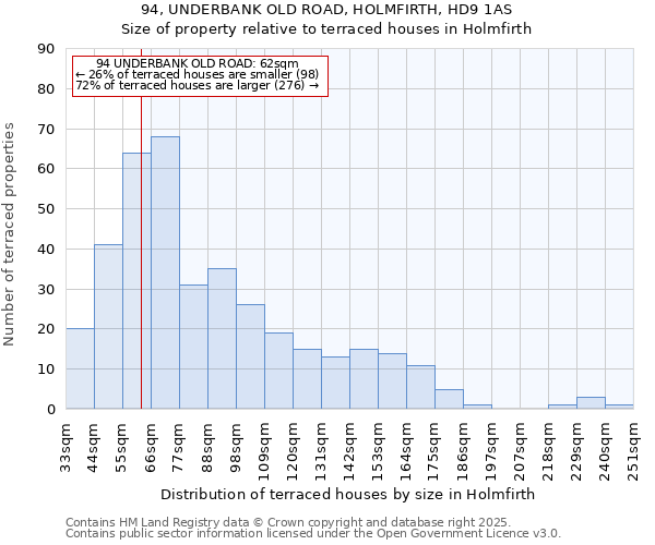 94, UNDERBANK OLD ROAD, HOLMFIRTH, HD9 1AS: Size of property relative to terraced houses houses in Holmfirth