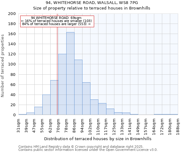94, WHITEHORSE ROAD, WALSALL, WS8 7PG: Size of property relative to terraced houses houses in Brownhills