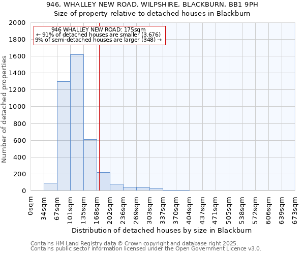 946, WHALLEY NEW ROAD, WILPSHIRE, BLACKBURN, BB1 9PH: Size of property relative to detached houses houses in Blackburn