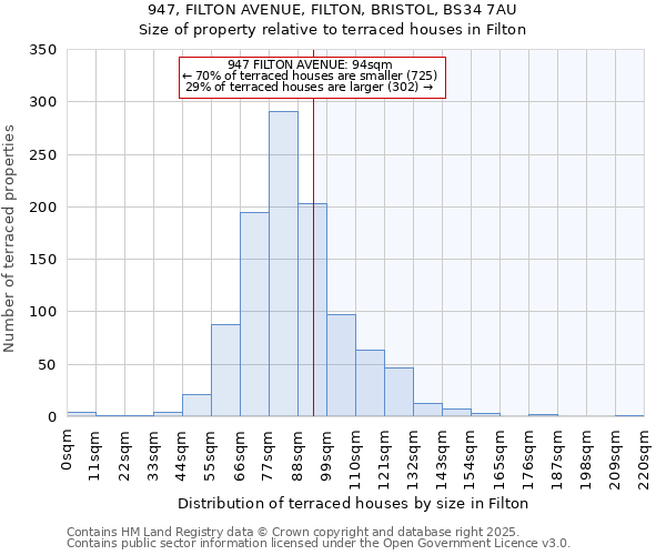 947, FILTON AVENUE, FILTON, BRISTOL, BS34 7AU: Size of property relative to terraced houses houses in Filton