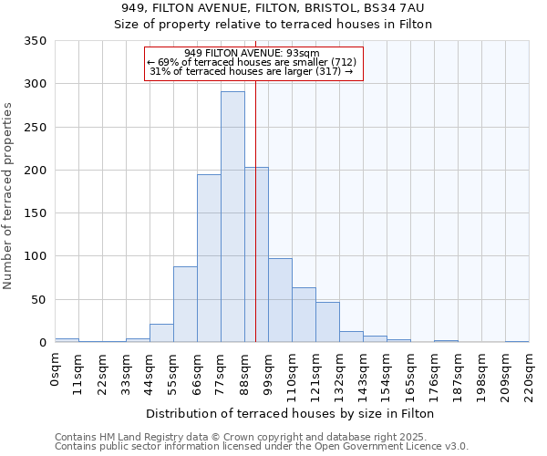 949, FILTON AVENUE, FILTON, BRISTOL, BS34 7AU: Size of property relative to terraced houses houses in Filton
