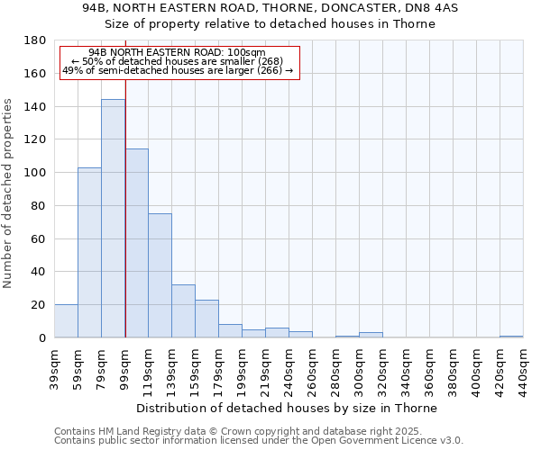 94B, NORTH EASTERN ROAD, THORNE, DONCASTER, DN8 4AS: Size of property relative to detached houses houses in Thorne