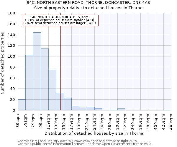 94C, NORTH EASTERN ROAD, THORNE, DONCASTER, DN8 4AS: Size of property relative to detached houses houses in Thorne