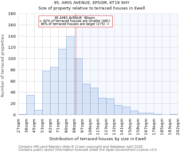 95, AMIS AVENUE, EPSOM, KT19 9HY: Size of property relative to terraced houses houses in Ewell