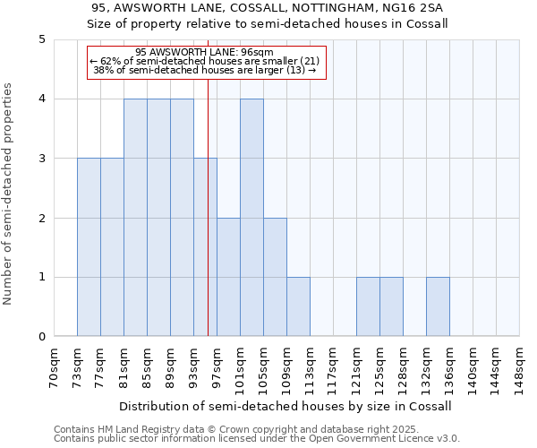 95, AWSWORTH LANE, COSSALL, NOTTINGHAM, NG16 2SA: Size of property relative to semi-detached houses houses in Cossall