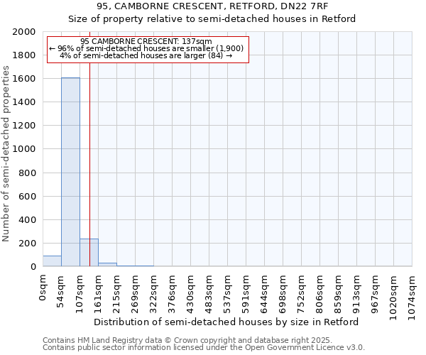 95, CAMBORNE CRESCENT, RETFORD, DN22 7RF: Size of property relative to semi-detached houses houses in Retford