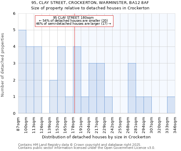 95, CLAY STREET, CROCKERTON, WARMINSTER, BA12 8AF: Size of property relative to detached houses houses in Crockerton