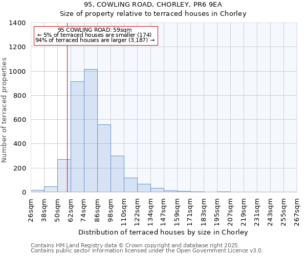 95, COWLING ROAD, CHORLEY, PR6 9EA: Size of property relative to terraced houses houses in Chorley