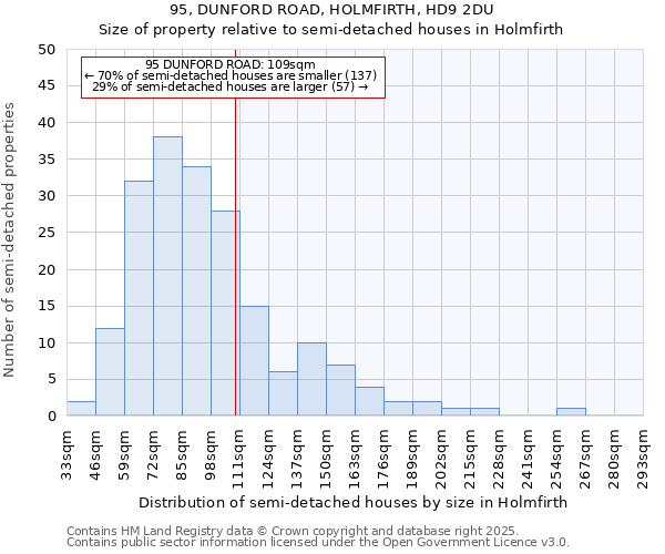 95, DUNFORD ROAD, HOLMFIRTH, HD9 2DU: Size of property relative to semi-detached houses houses in Holmfirth