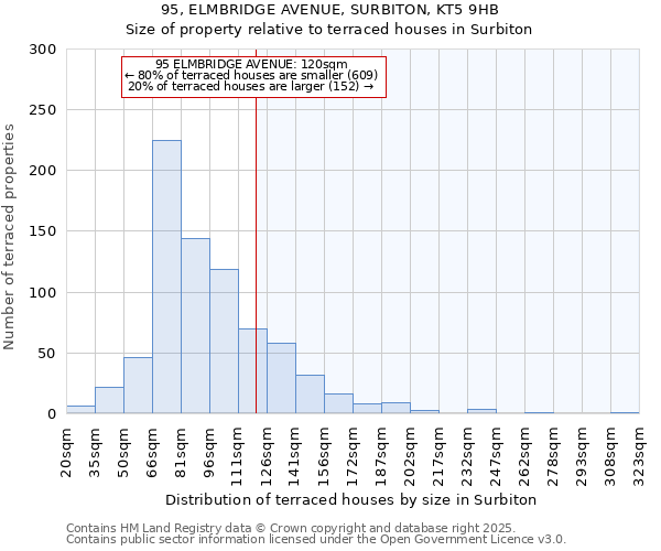 95, ELMBRIDGE AVENUE, SURBITON, KT5 9HB: Size of property relative to terraced houses houses in Surbiton