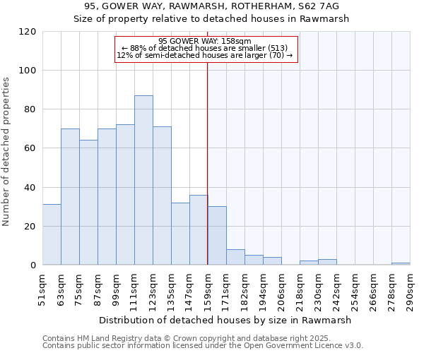 95, GOWER WAY, RAWMARSH, ROTHERHAM, S62 7AG: Size of property relative to detached houses houses in Rawmarsh