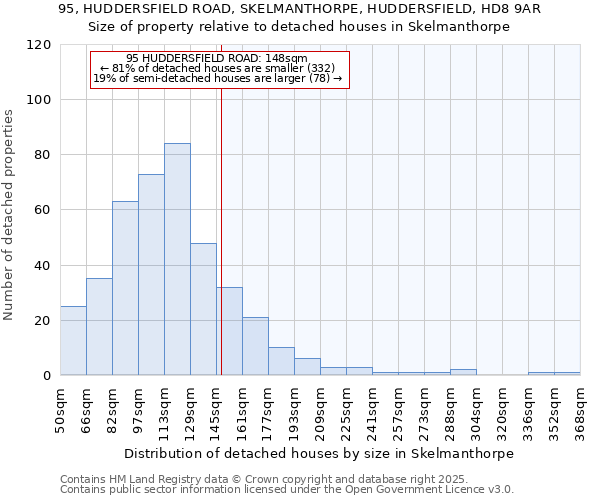 95, HUDDERSFIELD ROAD, SKELMANTHORPE, HUDDERSFIELD, HD8 9AR: Size of property relative to detached houses houses in Skelmanthorpe