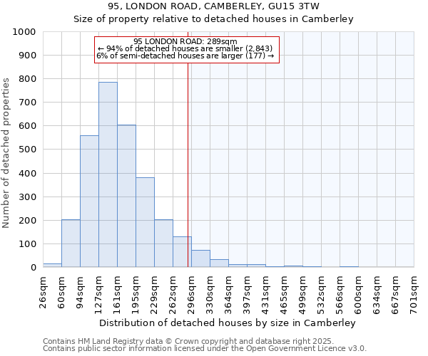 95, LONDON ROAD, CAMBERLEY, GU15 3TW: Size of property relative to detached houses houses in Camberley