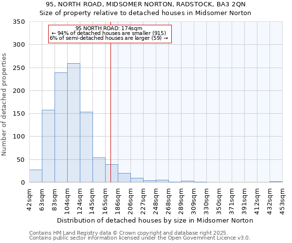95, NORTH ROAD, MIDSOMER NORTON, RADSTOCK, BA3 2QN: Size of property relative to detached houses houses in Midsomer Norton