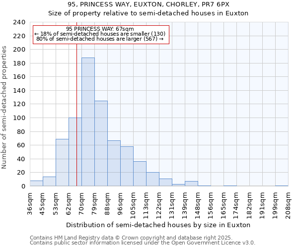 95, PRINCESS WAY, EUXTON, CHORLEY, PR7 6PX: Size of property relative to semi-detached houses houses in Euxton